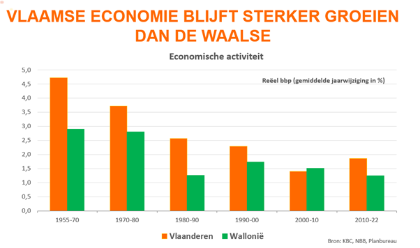 Waals beleid duwt VL en WA verder uit elkaar ...